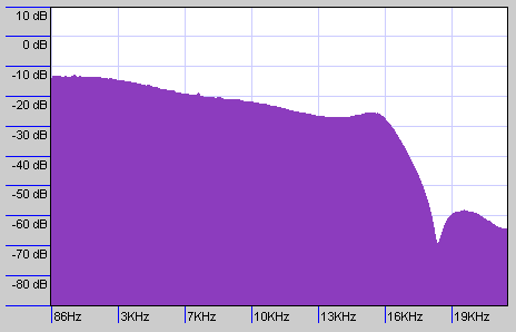 Frequency analysis of raw atmospheric noise